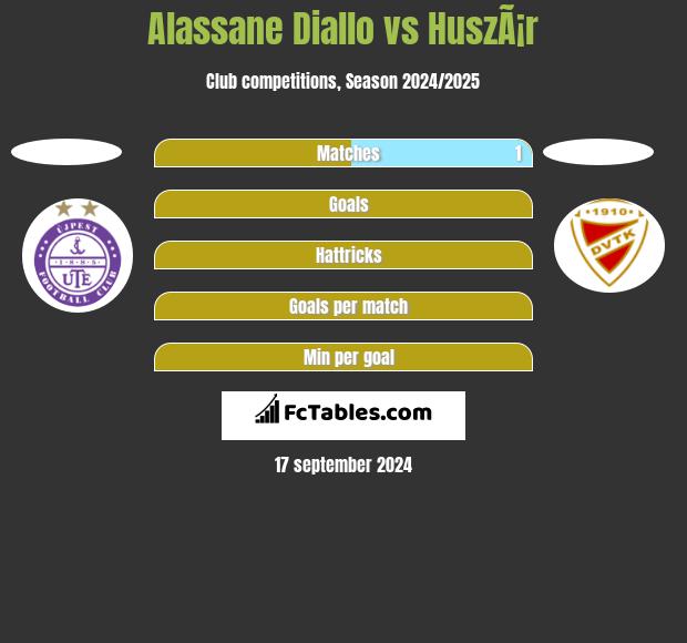 Alassane Diallo vs HuszÃ¡r h2h player stats