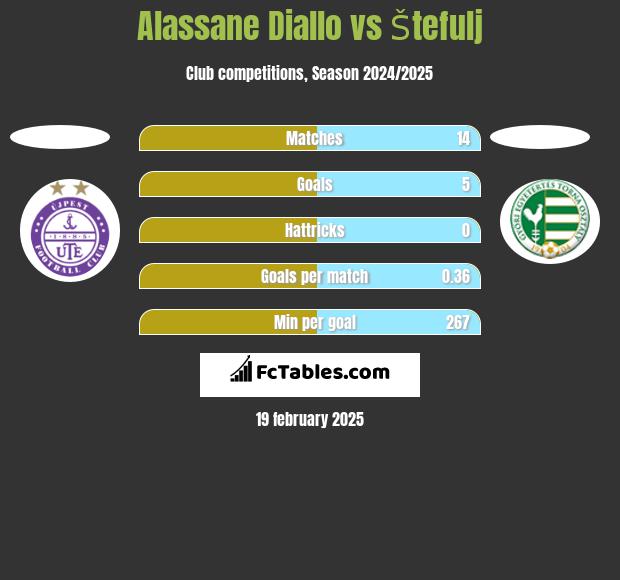 Alassane Diallo vs Štefulj h2h player stats