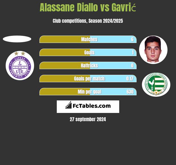 Alassane Diallo vs Gavrić h2h player stats