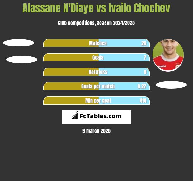 Alassane N'Diaye vs Ivailo Chochev h2h player stats