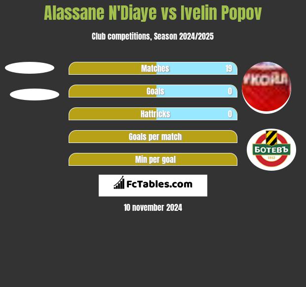 Alassane N'Diaye vs Ivelin Popov h2h player stats