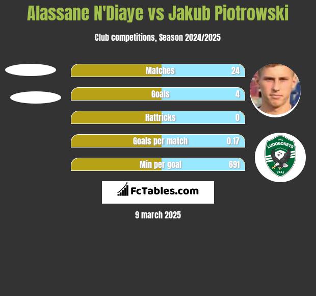 Alassane N'Diaye vs Jakub Piotrowski h2h player stats