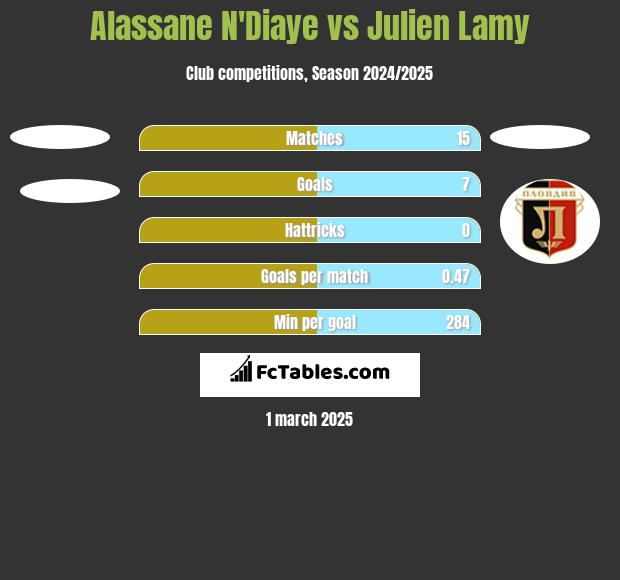 Alassane N'Diaye vs Julien Lamy h2h player stats