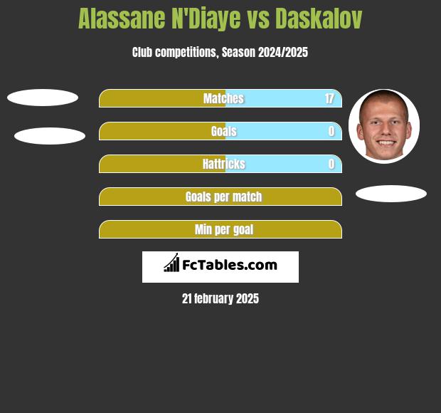 Alassane N'Diaye vs Daskalov h2h player stats