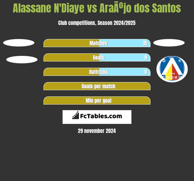 Alassane N'Diaye vs AraÃºjo dos Santos h2h player stats