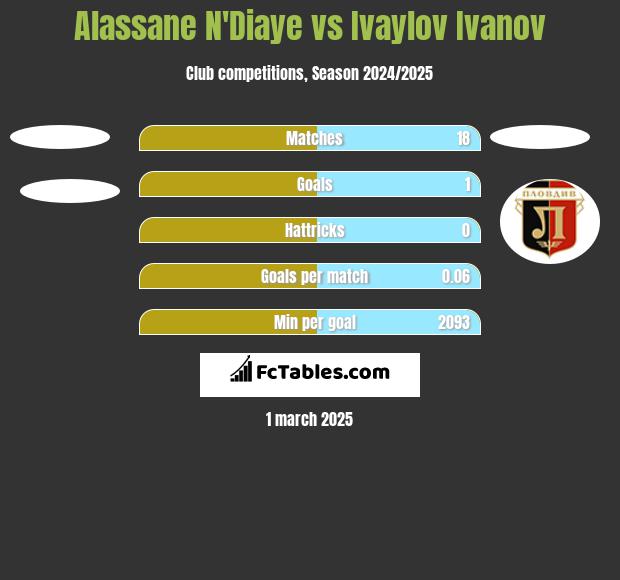 Alassane N'Diaye vs Ivaylov Ivanov h2h player stats