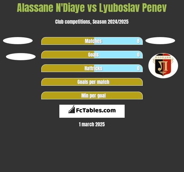 Alassane N'Diaye vs Lyuboslav Penev h2h player stats