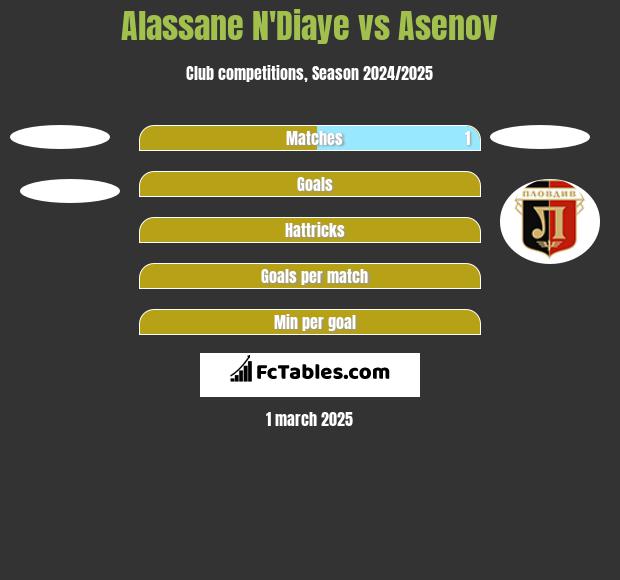 Alassane N'Diaye vs Asenov h2h player stats