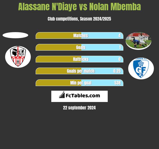 Alassane N'Diaye vs Nolan Mbemba h2h player stats