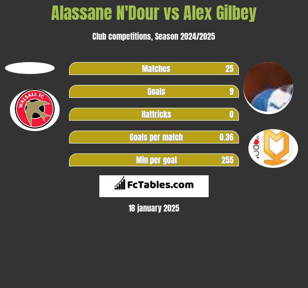 Alassane N'Dour vs Alex Gilbey h2h player stats