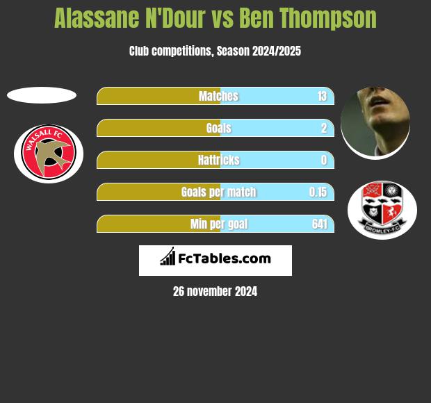 Alassane N'Dour vs Ben Thompson h2h player stats