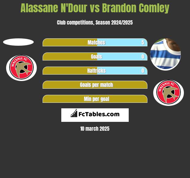 Alassane N'Dour vs Brandon Comley h2h player stats