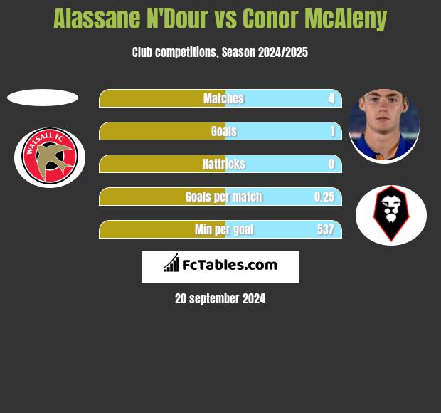 Alassane N'Dour vs Conor McAleny h2h player stats