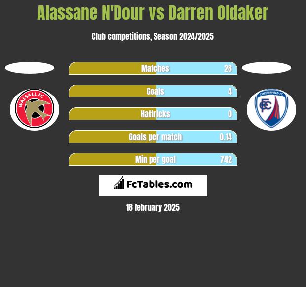 Alassane N'Dour vs Darren Oldaker h2h player stats