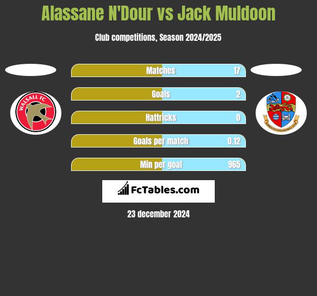 Alassane N'Dour vs Jack Muldoon h2h player stats