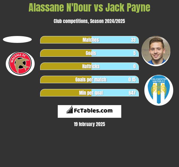 Alassane N'Dour vs Jack Payne h2h player stats