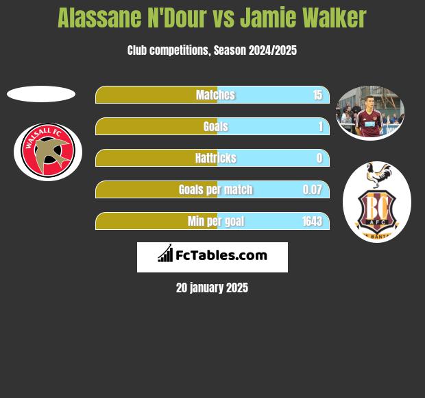 Alassane N'Dour vs Jamie Walker h2h player stats