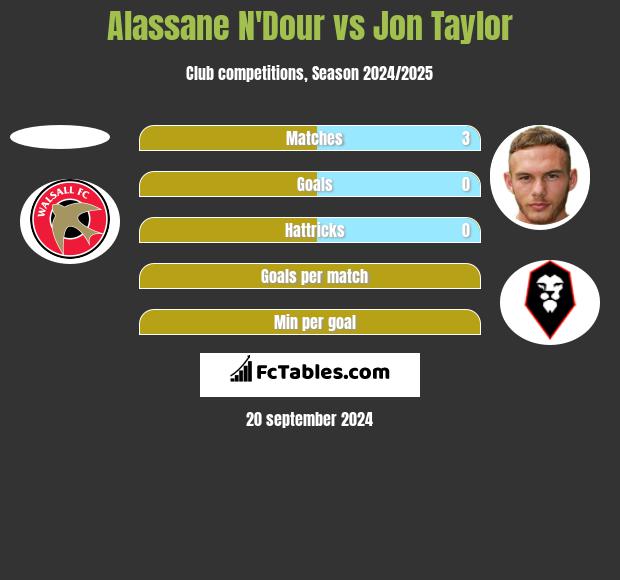 Alassane N'Dour vs Jon Taylor h2h player stats