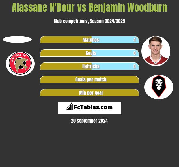 Alassane N'Dour vs Benjamin Woodburn h2h player stats