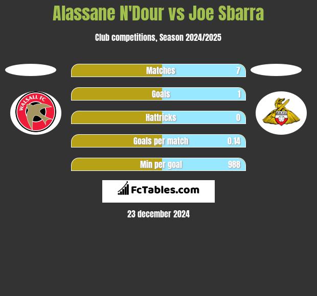 Alassane N'Dour vs Joe Sbarra h2h player stats