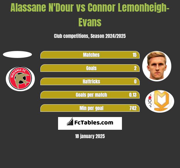 Alassane N'Dour vs Connor Lemonheigh-Evans h2h player stats