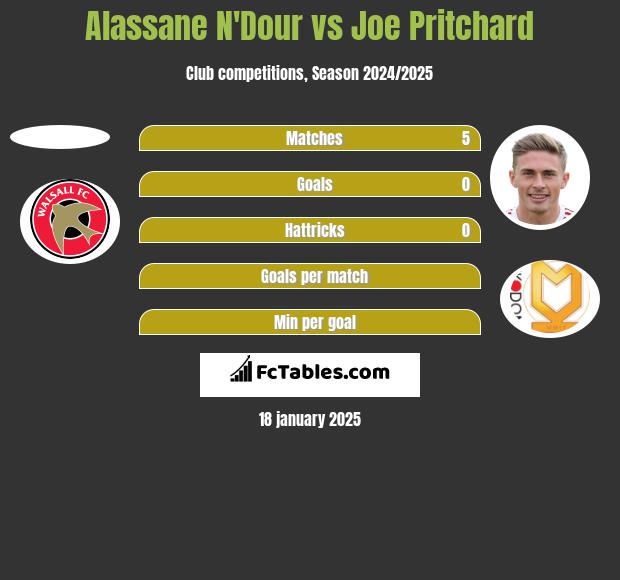 Alassane N'Dour vs Joe Pritchard h2h player stats