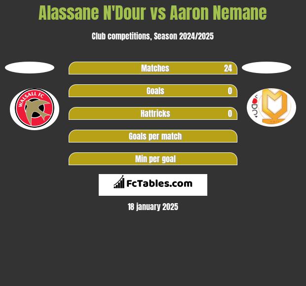 Alassane N'Dour vs Aaron Nemane h2h player stats