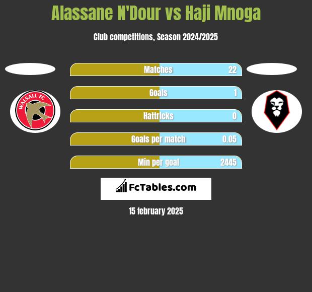 Alassane N'Dour vs Haji Mnoga h2h player stats