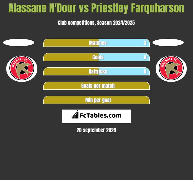 Alassane N'Dour vs Priestley Farquharson h2h player stats