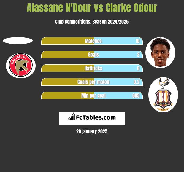 Alassane N'Dour vs Clarke Odour h2h player stats