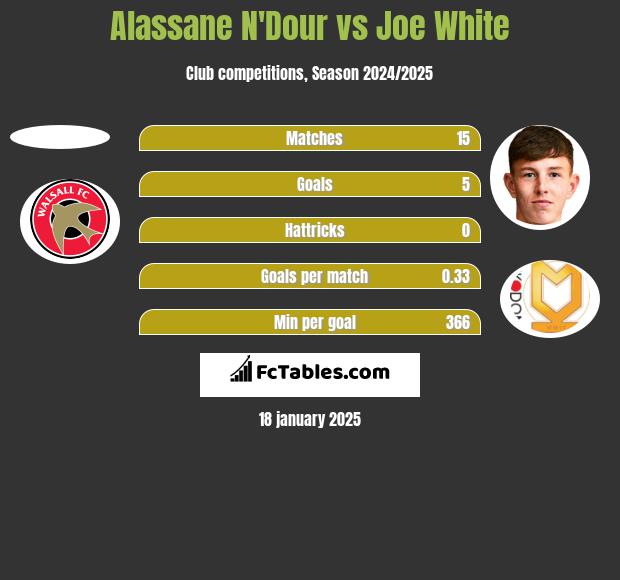 Alassane N'Dour vs Joe White h2h player stats