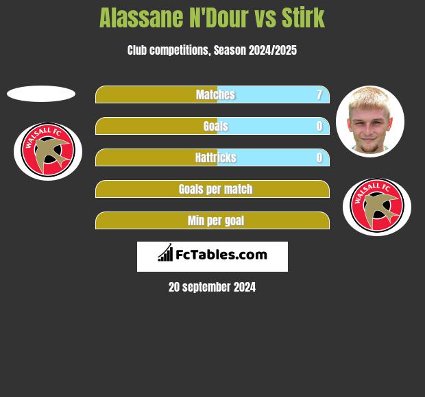 Alassane N'Dour vs Stirk h2h player stats