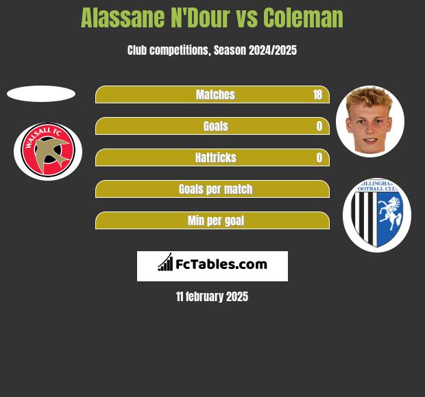 Alassane N'Dour vs Coleman h2h player stats