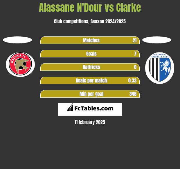 Alassane N'Dour vs Clarke h2h player stats