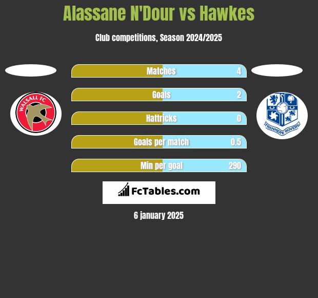 Alassane N'Dour vs Hawkes h2h player stats