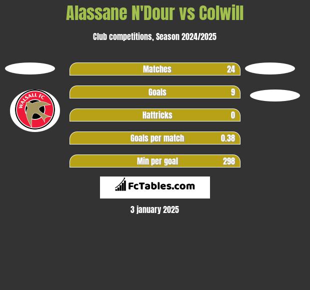 Alassane N'Dour vs Colwill h2h player stats