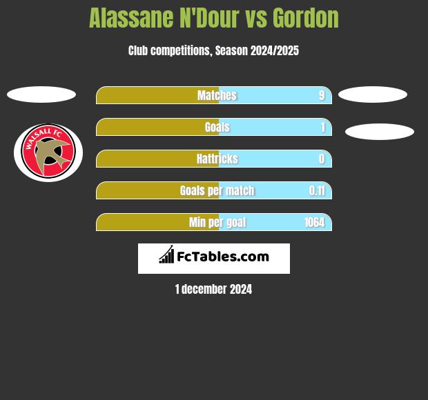 Alassane N'Dour vs Gordon h2h player stats