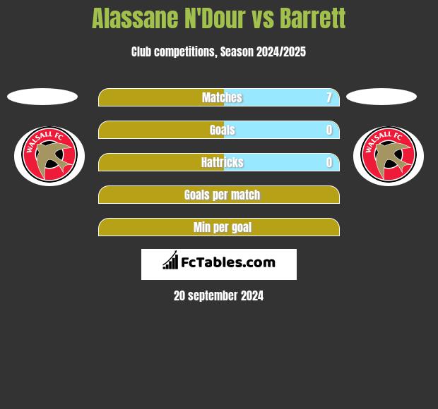 Alassane N'Dour vs Barrett h2h player stats