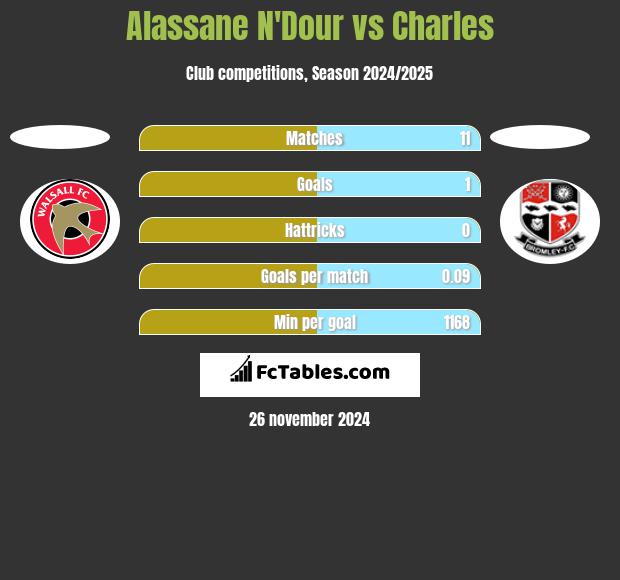 Alassane N'Dour vs Charles h2h player stats