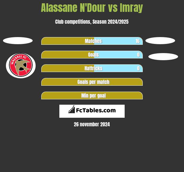 Alassane N'Dour vs Imray h2h player stats