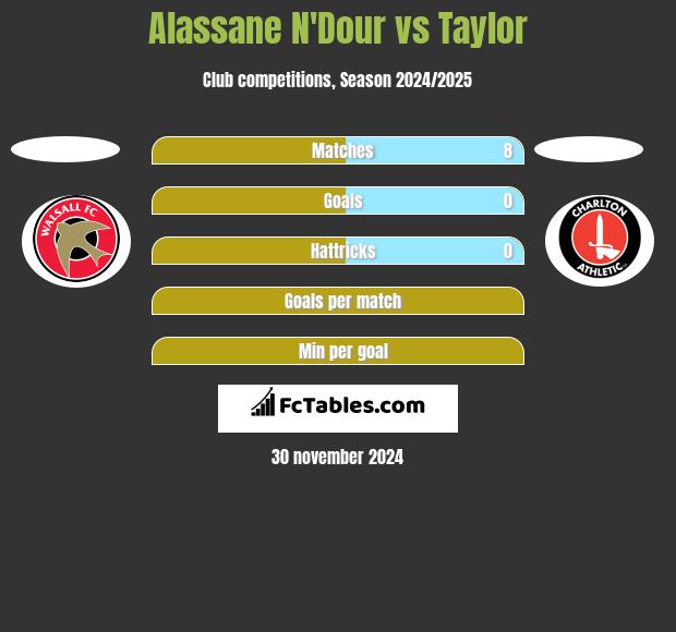 Alassane N'Dour vs Taylor h2h player stats