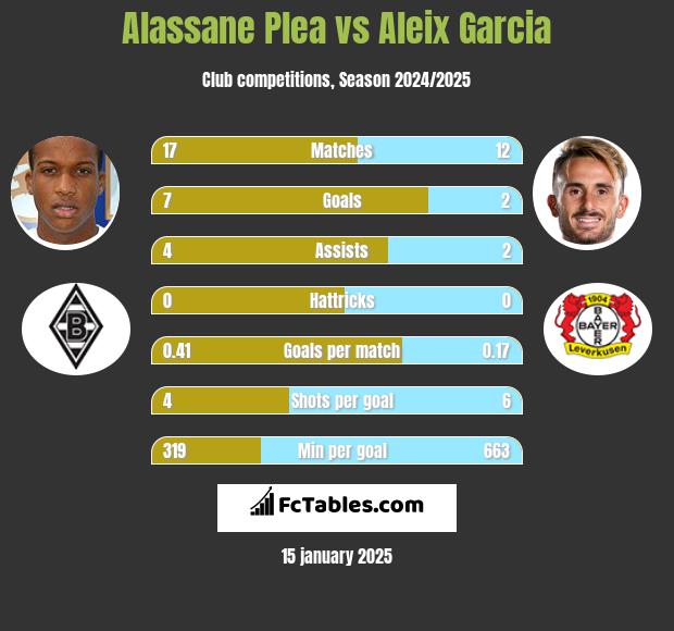 Alassane Plea vs Aleix Garcia h2h player stats