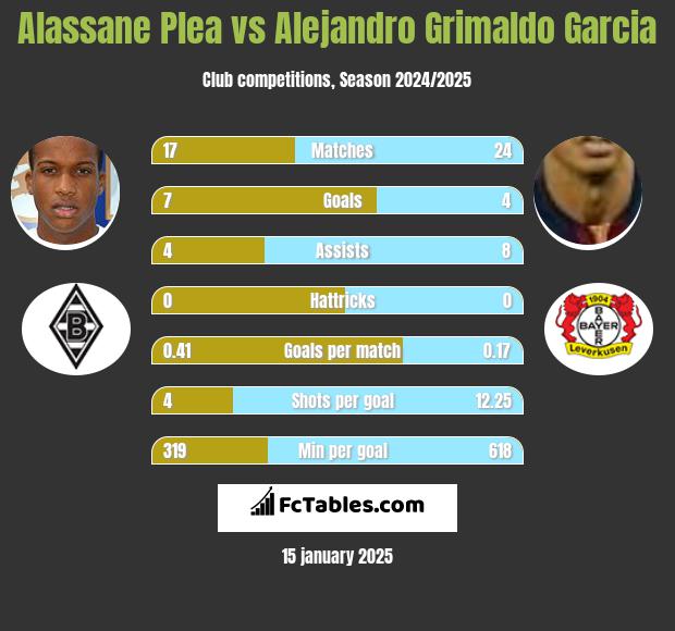 Alassane Plea vs Alejandro Grimaldo Garcia h2h player stats