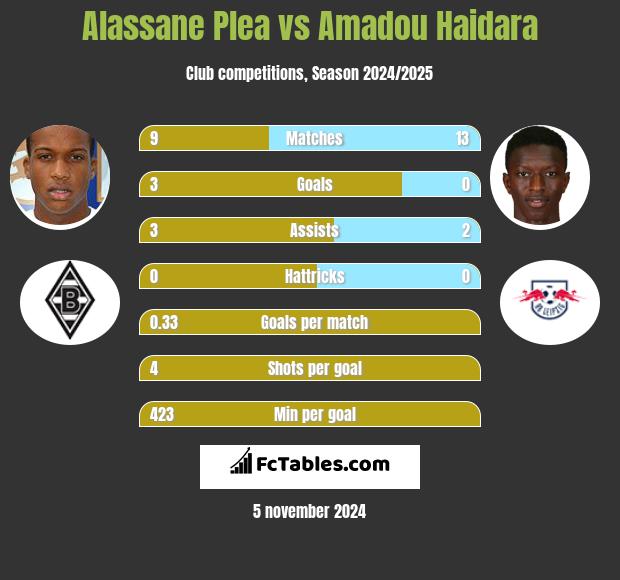 Alassane Plea vs Amadou Haidara h2h player stats