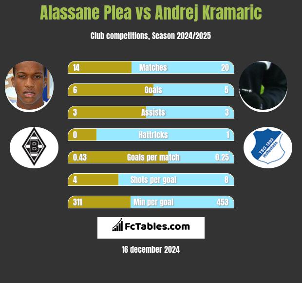 Alassane Plea vs Andrej Kramaric h2h player stats