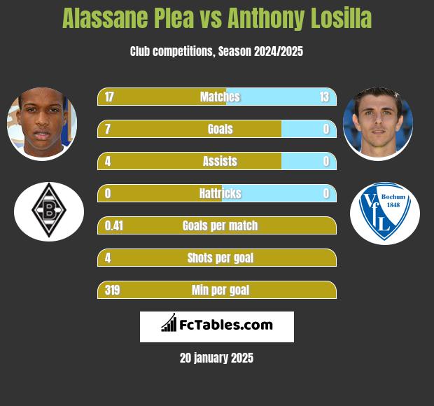 Alassane Plea vs Anthony Losilla h2h player stats