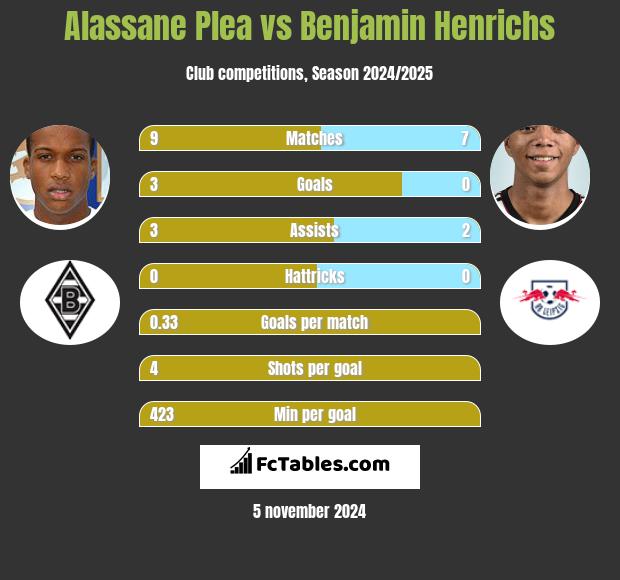 Alassane Plea vs Benjamin Henrichs h2h player stats