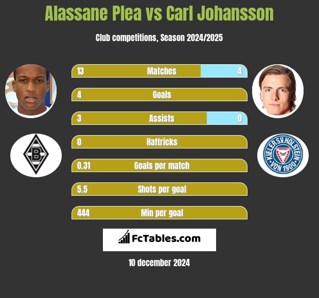 Alassane Plea vs Carl Johansson h2h player stats