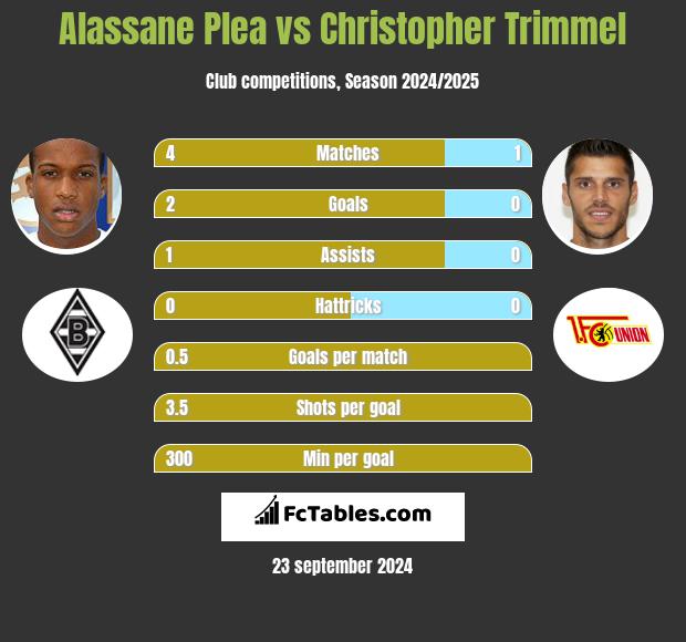 Alassane Plea vs Christopher Trimmel h2h player stats