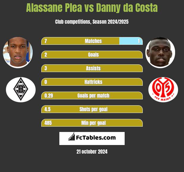 Alassane Plea vs Danny da Costa h2h player stats